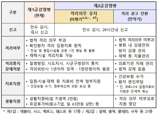 감염병 등급 조정에 따른 비교 ⓒ대한민국 정책 브리핑 