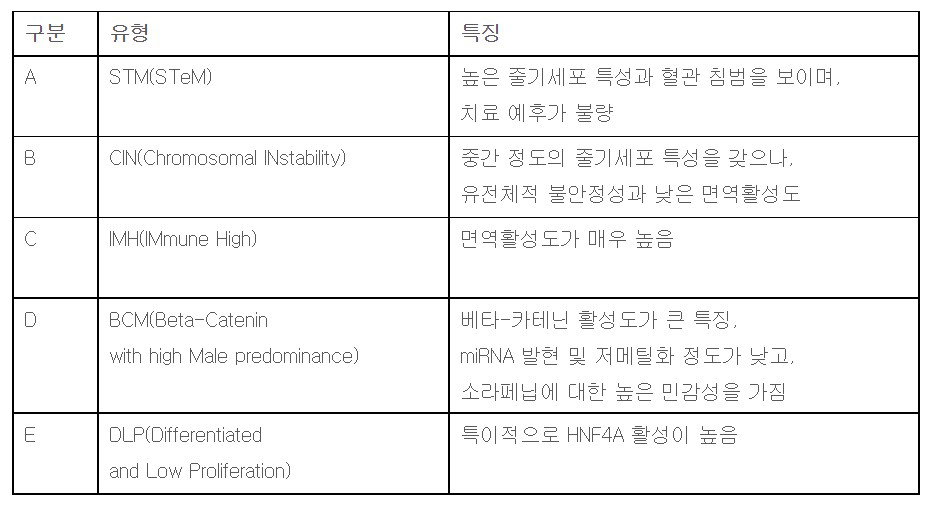 연구팀이 발표한 간암  5개(STM, CIN, IMH, BCM, DLP)의 유형 ⓒ고려대학교의료원 제공 
