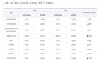 C형 근관 치아 근관(신경)치료 수가 개선 시행