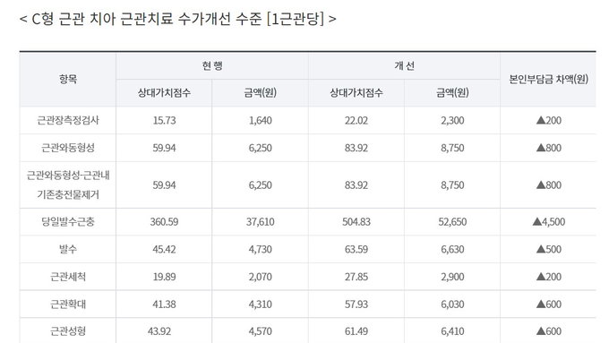 C형 근관 치아 근관(신경)치료 수가 개선 시행