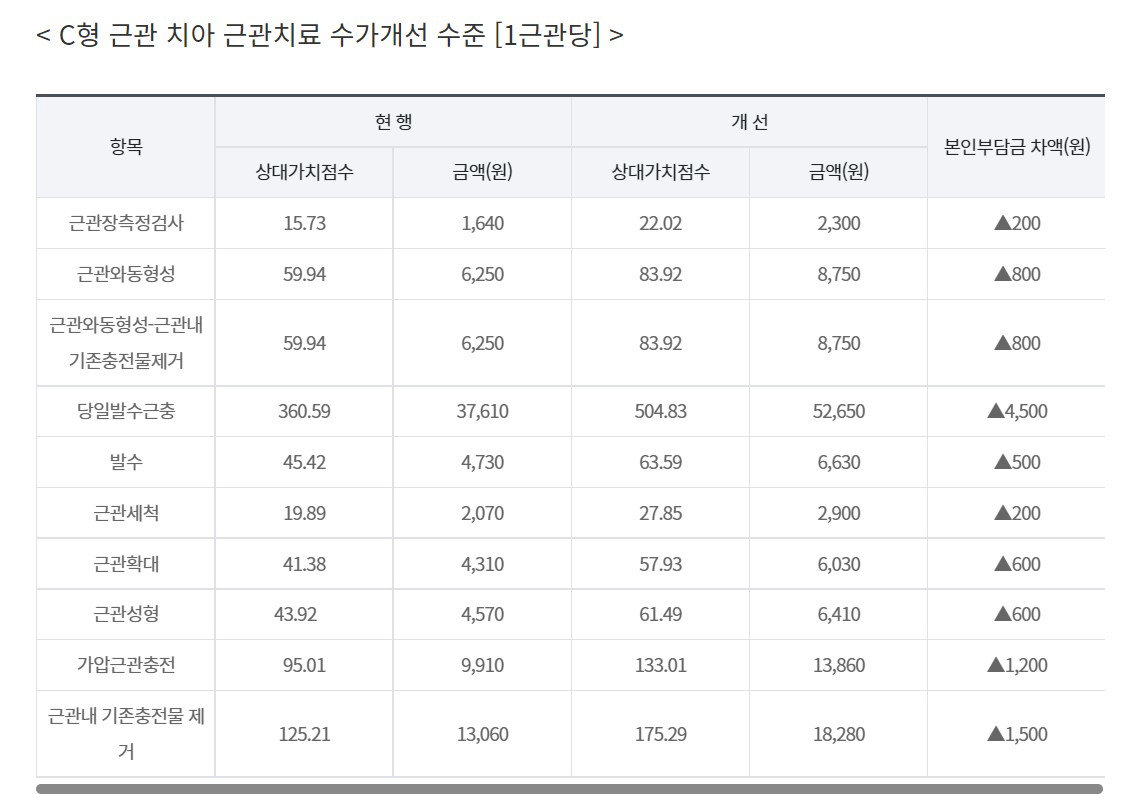 C형 근관 치아 근관치료 수가개선 수준 [1근관당]  ⓒ대한민국 정책브리핑