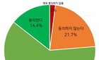 국민의 76%, 안락사 혹은 의사 조력 자살 입법화에 찬성