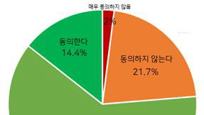 국민의 76%, 안락사 혹은 의사 조력 자살 입법화에 찬성