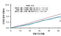 만성 B형간염 환자, 간암뿐 아니라 '다른 암'도 위험
