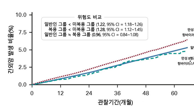 만성 B형간염 환자, 간암뿐 아니라 '다른 암'도 위험