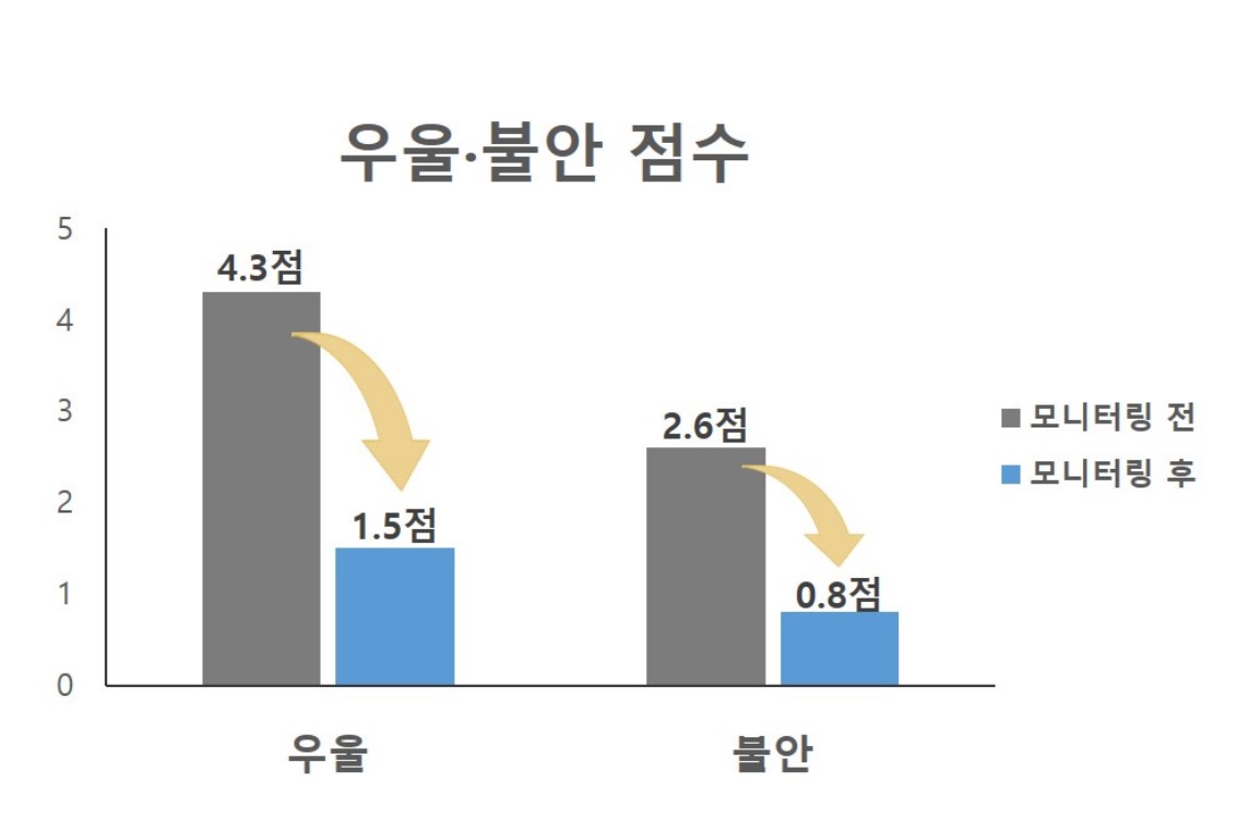 [그래프] 고위험군을 제외한 환자의 평균 우울 점수(PHQ-9)는 퇴원 직후 4.3점에서 모니터링 3회 완료 후 1.5점으로 감소했다. 평균 불안 점수(GAD-7) 또한 퇴원 직후 2.6점에서 모니터링 3회 완료 후 0.8점으로 감소했다.