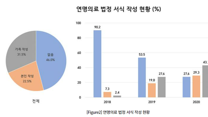 임종이 임박한 순간 응급실에서의 돌봄 적절성에 대한 연구 "사전돌봄계획 및 응급실 임종 돌봄 논의 필요해"