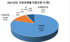 간암 중 가장 흔한 「간세포암」환자, 남성이 77% 차지