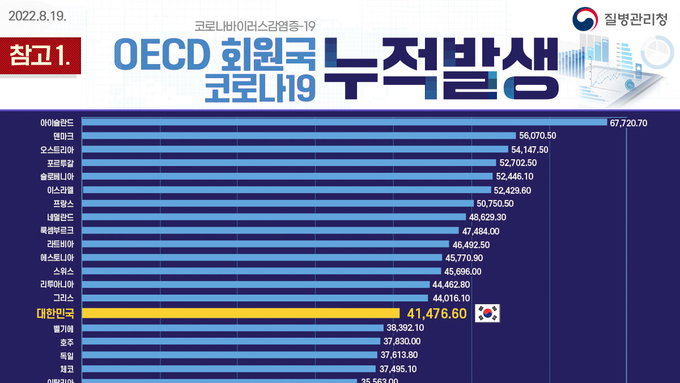 22일 코로나19 신규확진자 5만9천46명...