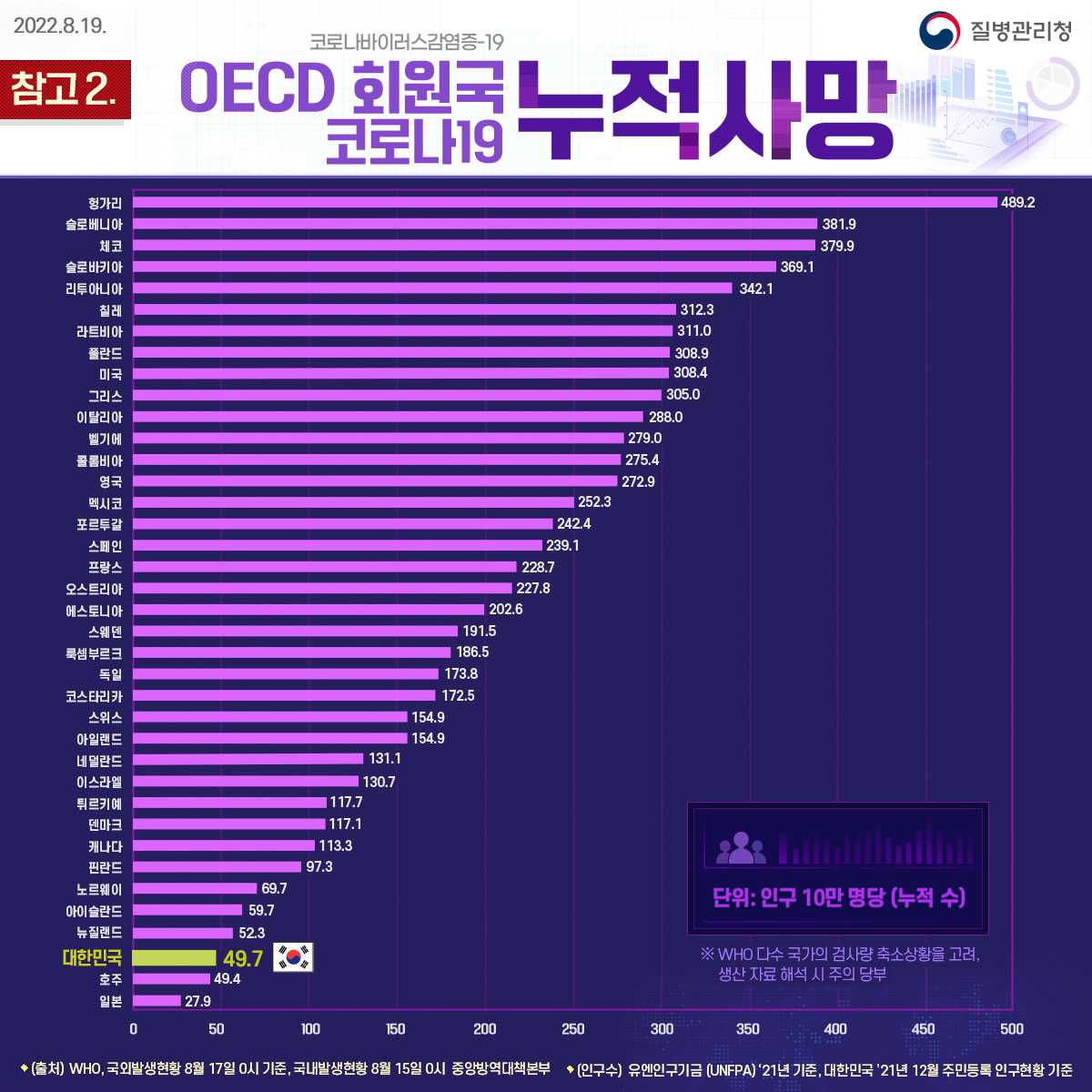 OECD 회원국 코로나19 누적사망 
