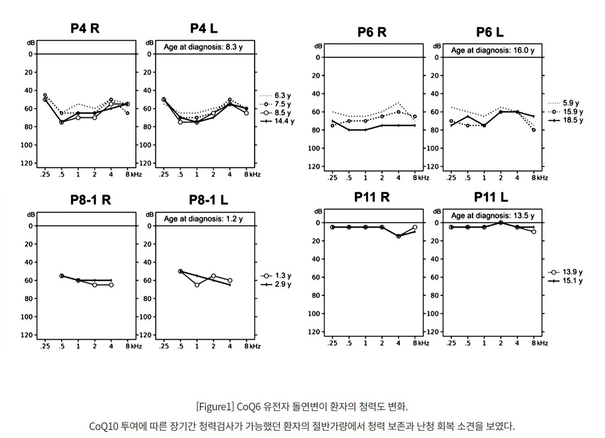 [Figure1] CoQ6 유전자 돌연변이 환자의 청력도 변화. CoQ10 투여에 따른 장기간 청력검사가 가능했던 환자의 절반가량에서 청력 보존과 난청 회복 소견을 보였다.