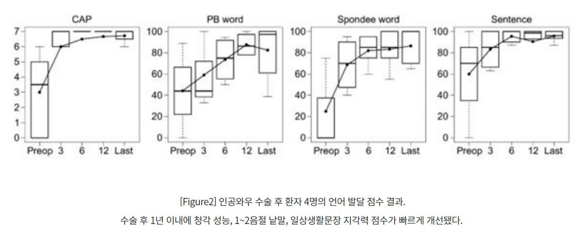 [Figure2] 인공와우 수술 후 환자 4명의 언어 발달 점수 결과. 수술 후 1년 이내에 청각 성능, 1~2음절 낱말, 일상생활문장 지각력 점수가 빠르게 개선됐다. 