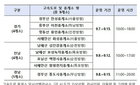 추석 연휴 기간에도 전국 70여개 임시선별검사소 운영