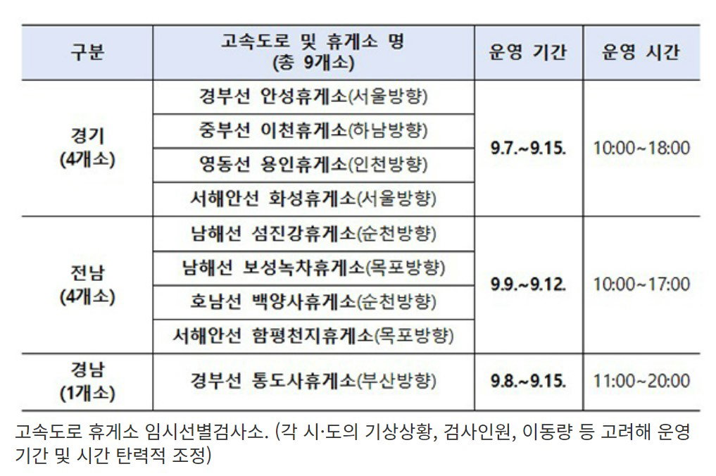 고속도로 휴게소 임시선별검사소. (각 시&middot;도의 기상상황, 검사인원, 이동량 등 고려해 운영 기간 및 시간 탄력적 조정)   