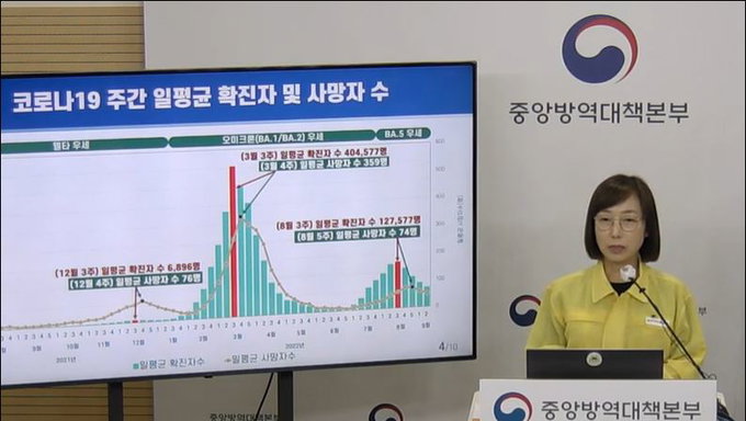 22일 코로나19 확진자, 3만명 대로 감소