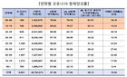 질병청 "국민 97% 코로나 항체 보유" 전국 대규모 항체양성률 조사 결과