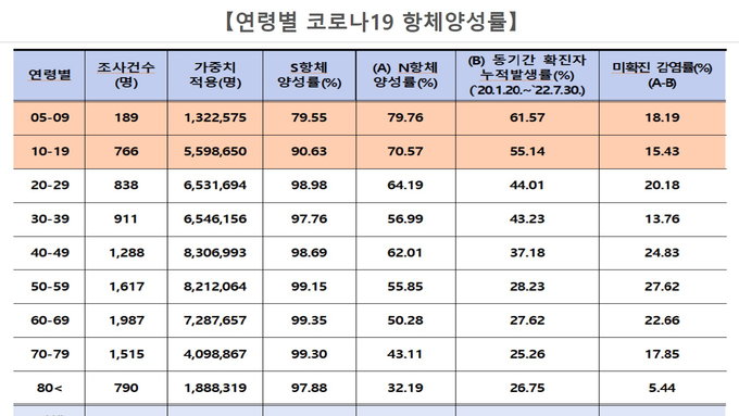 질병청 "국민 97% 코로나 항체 보유" 전국 대규모 항체양성률 조사 결과