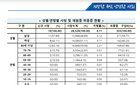 질병관리청 "코로나19 백신 4차 접종자수 745만명 넘어"