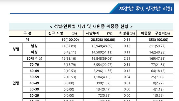질병관리청 "코로나19 백신 4차 접종자수 745만명 넘어"