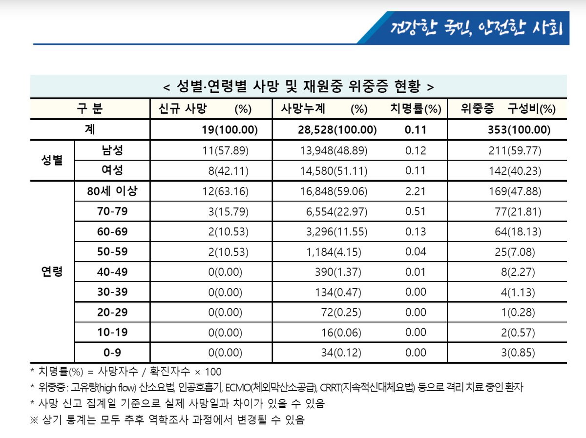 < 성별&middot;연령별 사망 및 재원중 위중증 현황 >