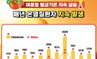올 여름 온열질환자 전년대비 13.7% 증가했었다