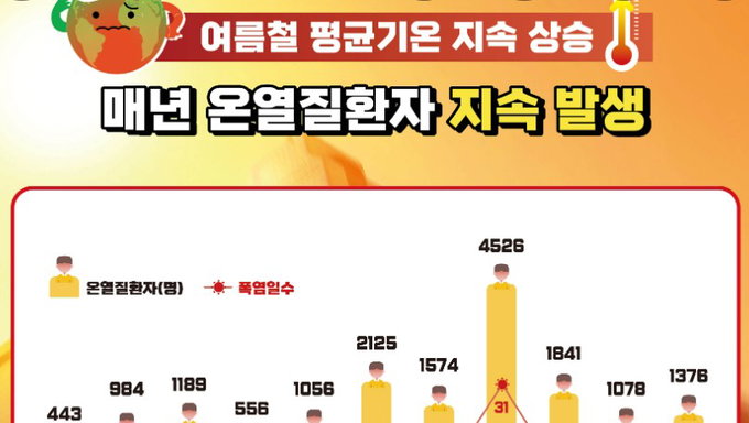 올 여름 온열질환자 전년대비 13.7% 증가했었다