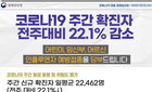 코로나19 주간 확진자 전주대비 22.1% 감소