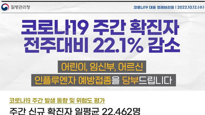 코로나19 주간 확진자 전주대비 22.1% 감소
