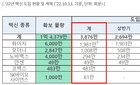 화이자 BA.1 대응 2가백신 78만 회분, 13일 국내 도입