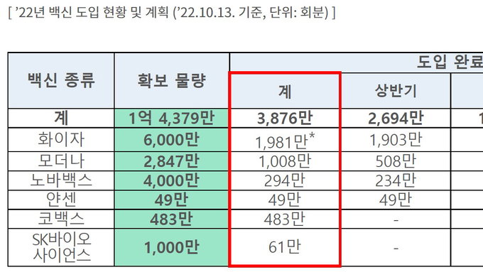화이자 BA.1 대응 2가백신 78만 회분, 13일 국내 도입