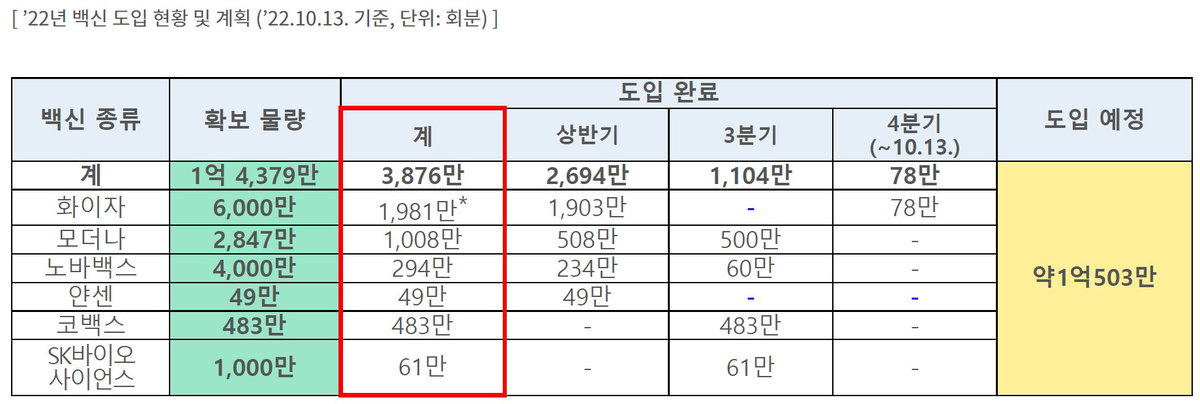 &rsquo;22년 백신 도입 현황 및 계획 (&rsquo;22.10.13. 기준, 단위: 회분) ]