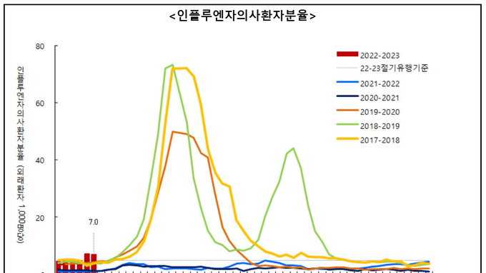 당국 "영유아에서 '사람 메타뉴모바이러스 감염' 유행 주의"