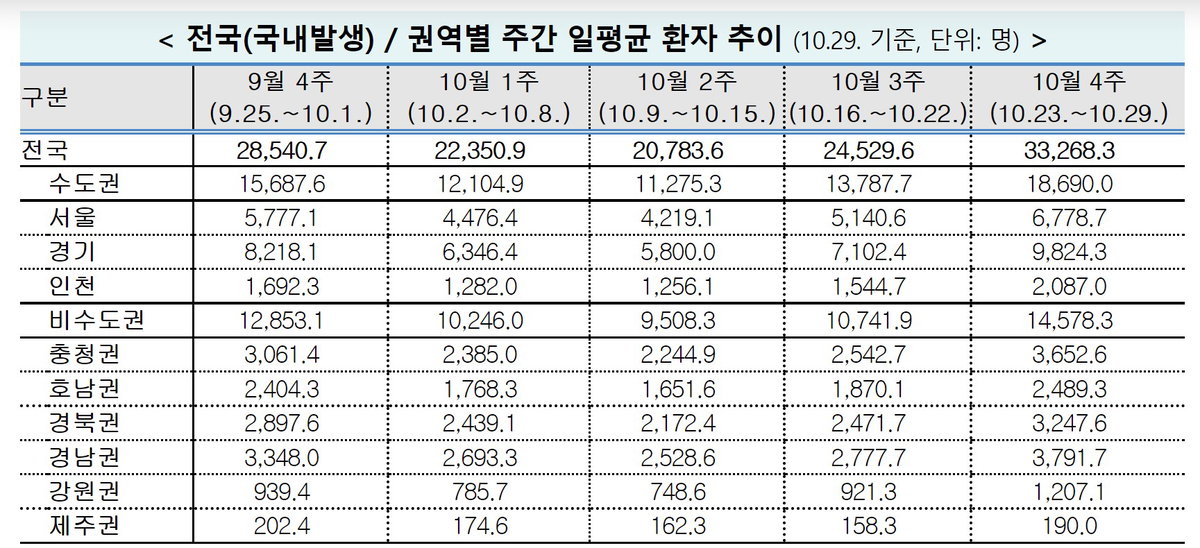 2일 질병관리청 코로나19 보도자료 