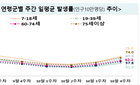 코로나19 주간 확진자 전주 대비 35.5% 증가...질병청 2일 발표