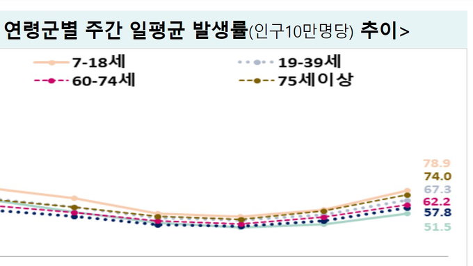 코로나19 주간 확진자 전주 대비 35.5% 증가...질병청 2일 발표