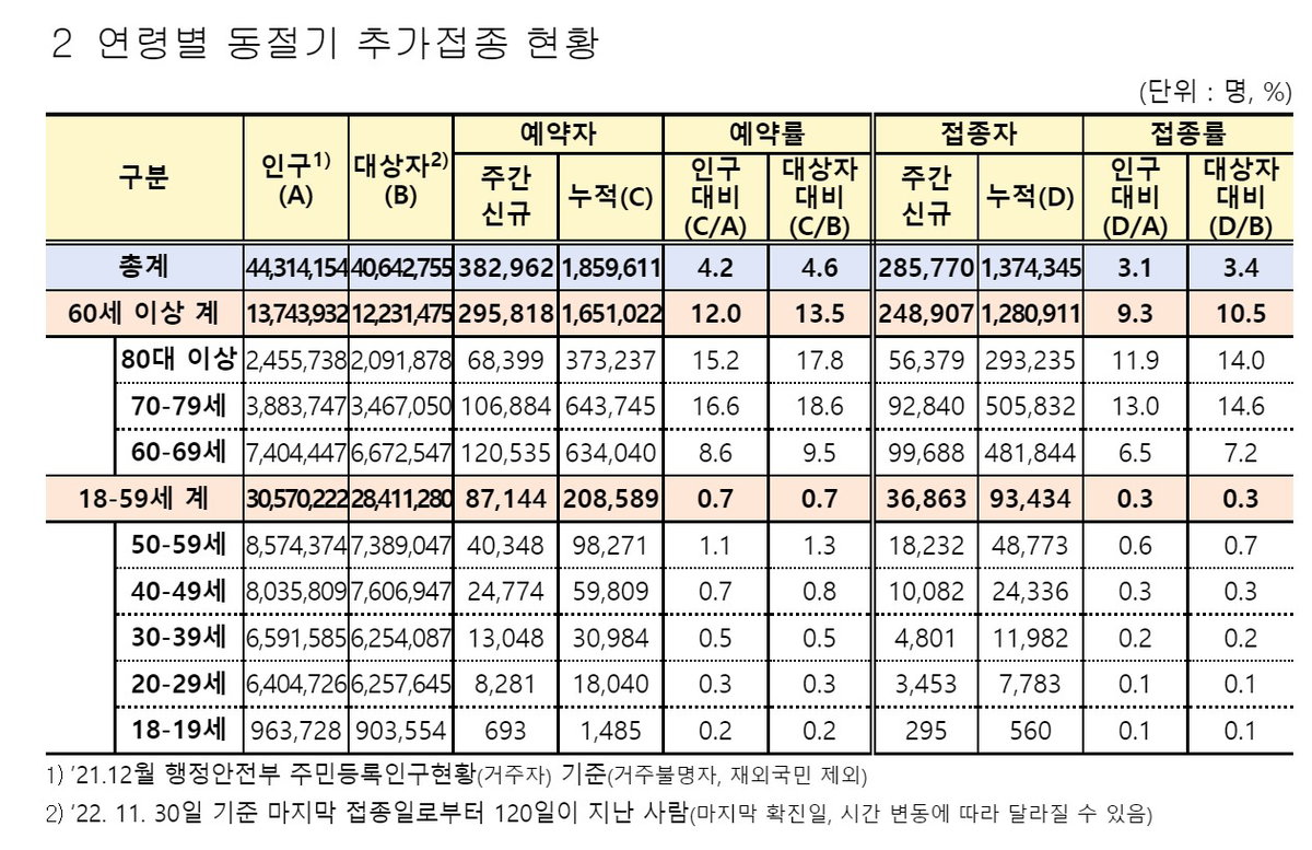 코로나 백신_연령별 동절기 추가접종 현황