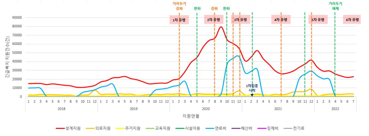 월별 긴급복지 