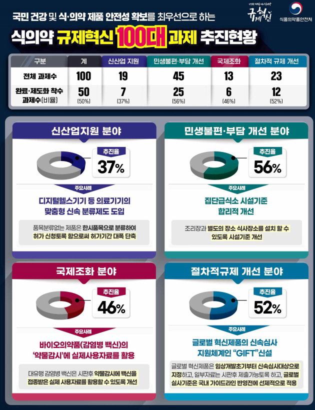 식약처 규제혁신 100대 과제 추진현황