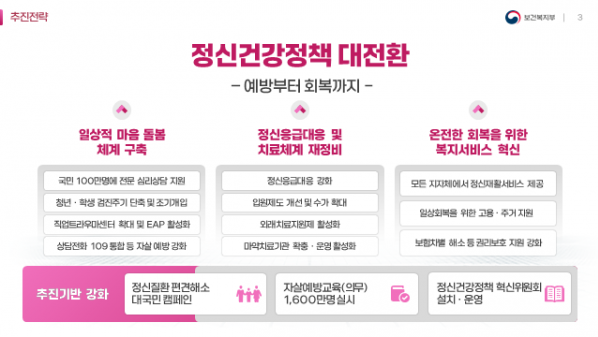 2년마다 '청년 정신건강검진' 실시... 정부, “10년 내 자살률 50% 감축”