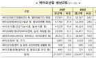 지난해 바이오산업 생산 23조4000억원…전년대비 9.7% 증가