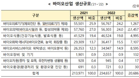 지난해 바이오산업 생산 23조4000억원…전년대비 9.7% 증가