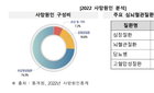 작년 사망자 10명 중 7명 ‘만성질환’…진료비 83조원