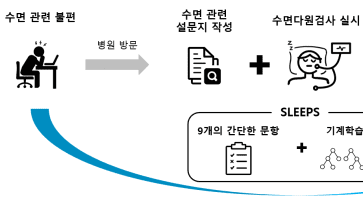 국내 연구진, 인공지능 기반 수면 질환 검사 개발