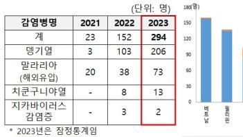 설 연휴, 해외여행 간다면 조심해야 할 감염병은