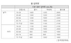 하루 물 2L 섭취? "연령과 성별에 따라 달라"