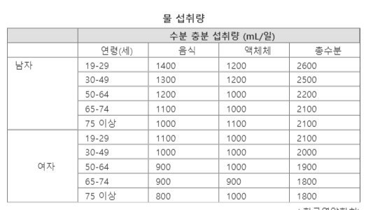 하루 물 2L 섭취? "연령과 성별에 따라 달라"