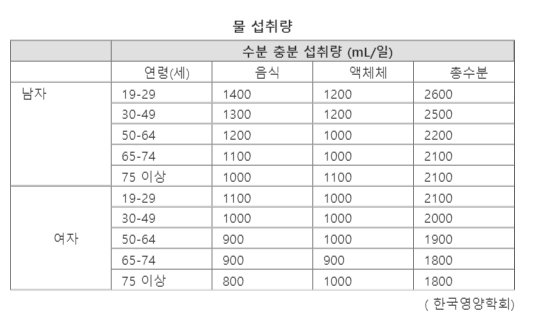 물 섭취량(한국영양학회)
