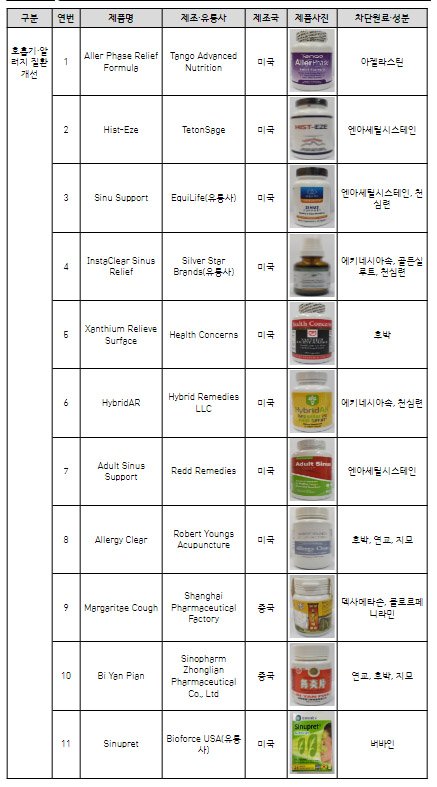 국내 반입차단 대상 원료성분 확인 제품 (11건)