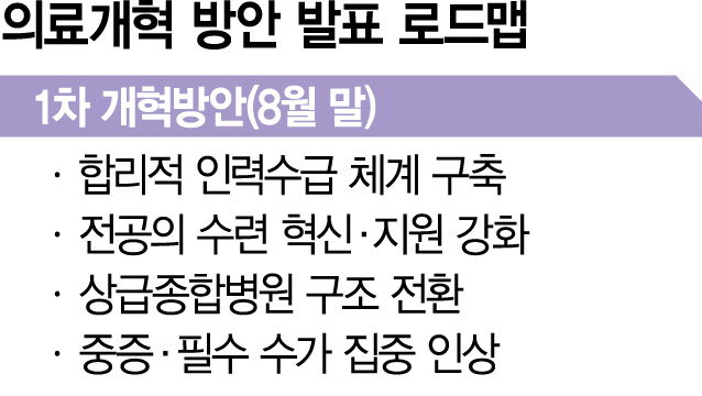 정부, 8월에 의료 개혁 방안 발표