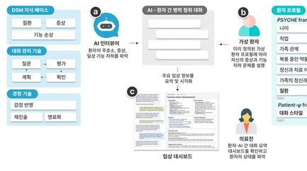 KAIST, 'AI가 먼저 듣는' 정신과 초진 기술 개발